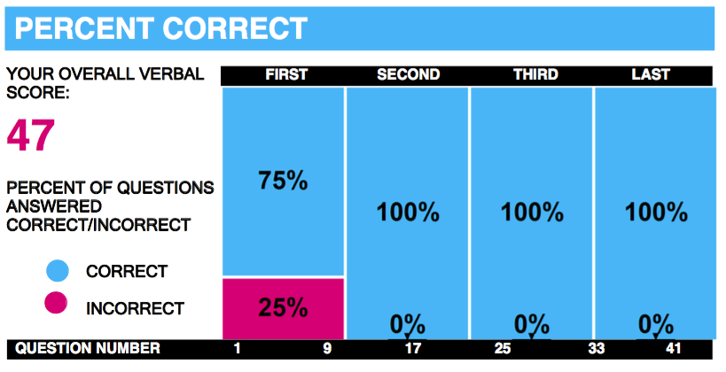From V46 to V47 to V40 to V42: my GMAT Verbal Journey (with ESRs